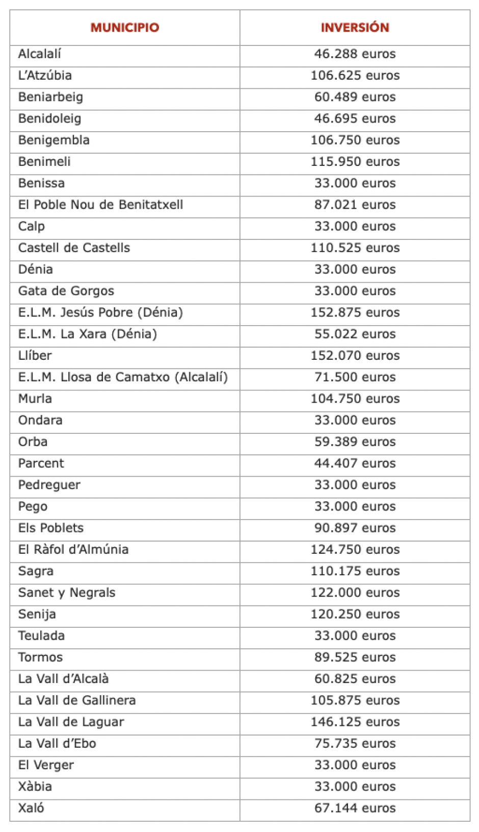 Imagen del listado de los municipios beneficiarios