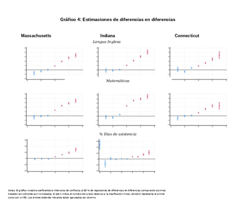 Gráfico 4 del artículo. Estimaciones de diferencias en diferencias. El eje X indica los cursos relativos a la clasificación inicial (0 = primer año con PEI). Filas: Lengua Inglesa, Matemáticas y porcentaje de días de asistencia. Columnas: Massachusetts, Indiana y Connecticut