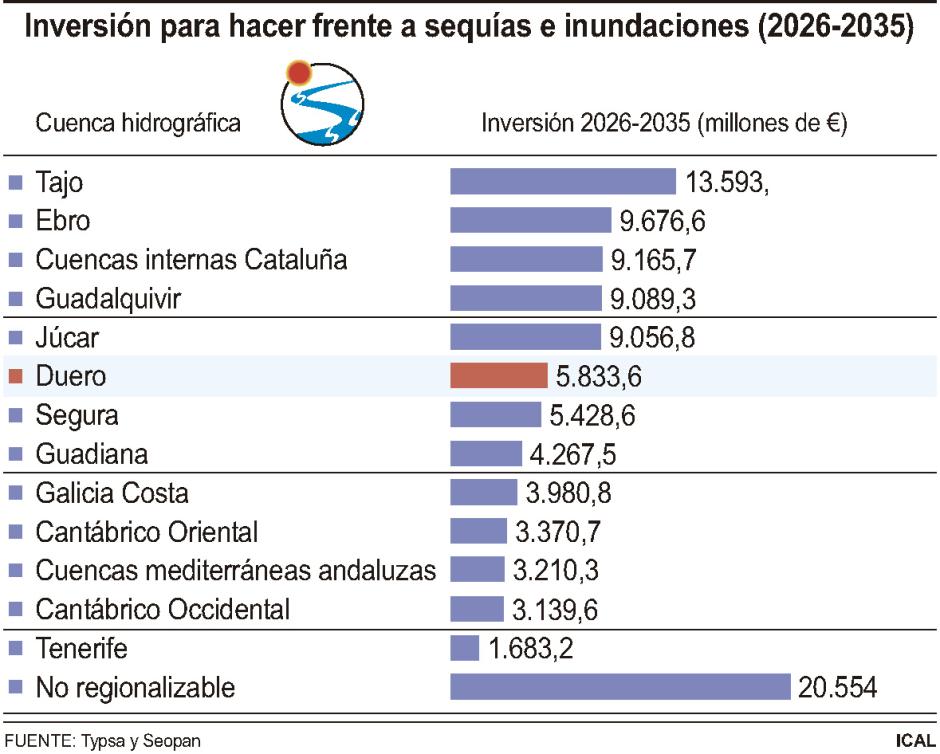 Inversión para hacer frente a sequías e inundaciones