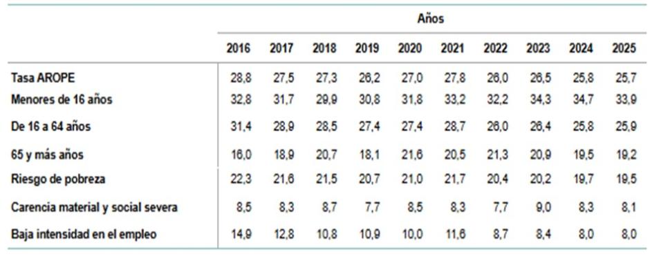 Tasa de pobreza y exclusión social.