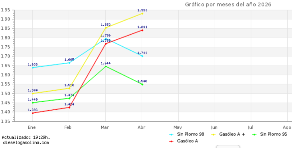 Hace semanas que el litro de gasóleo superó a la gasolina