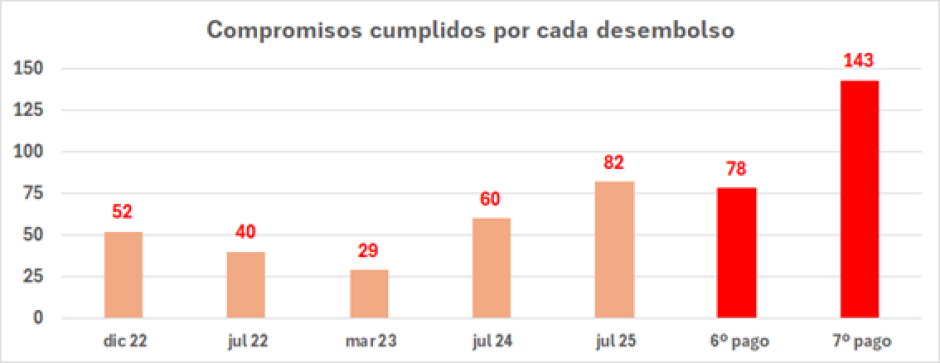 Los compromisos cumplidos.