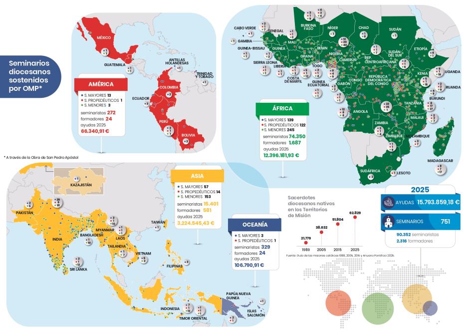 Las OMP financian a 751 seminarios en cuatro continentes