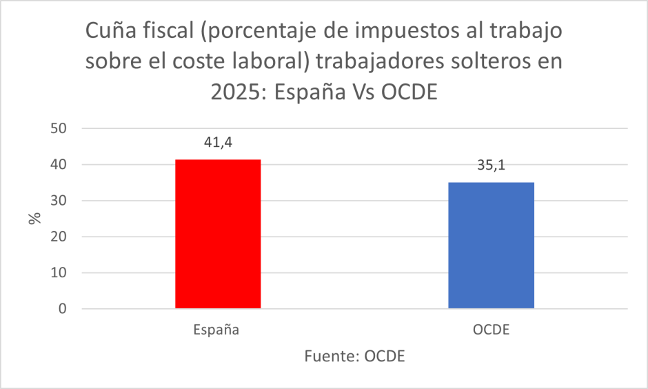 Así están los costes en España.