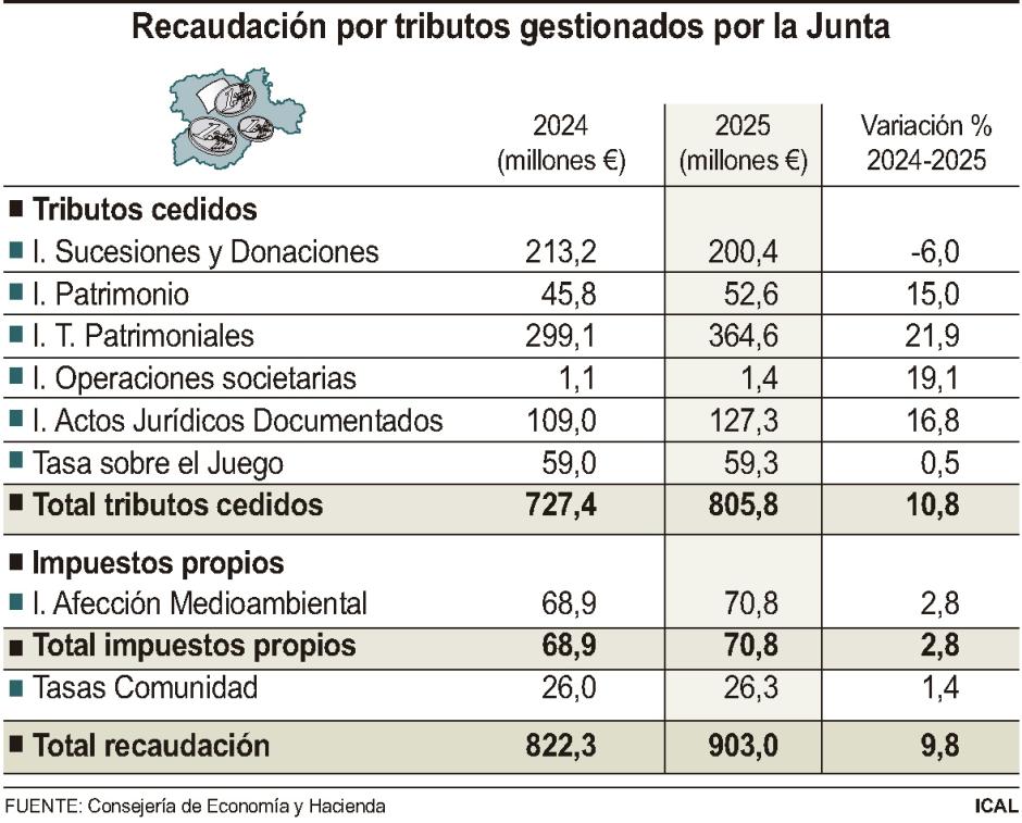 Recaudación por tributos gestionados por la Junta de Castilla y León
