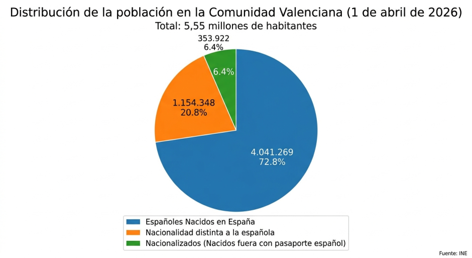 Distribución de la población en la Comunidad Valenciana