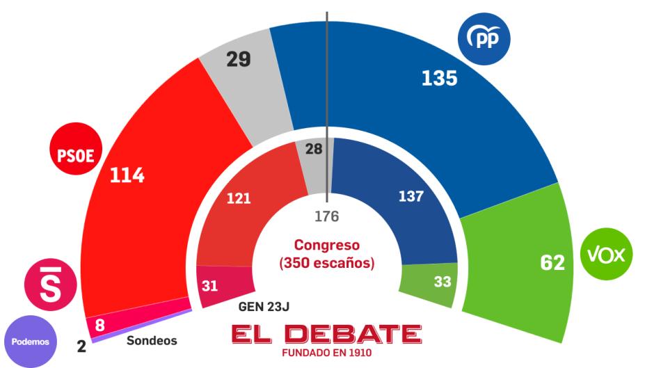 Arriba, la media de los sondeos privados. Debajo, los resultados de las últimas generales