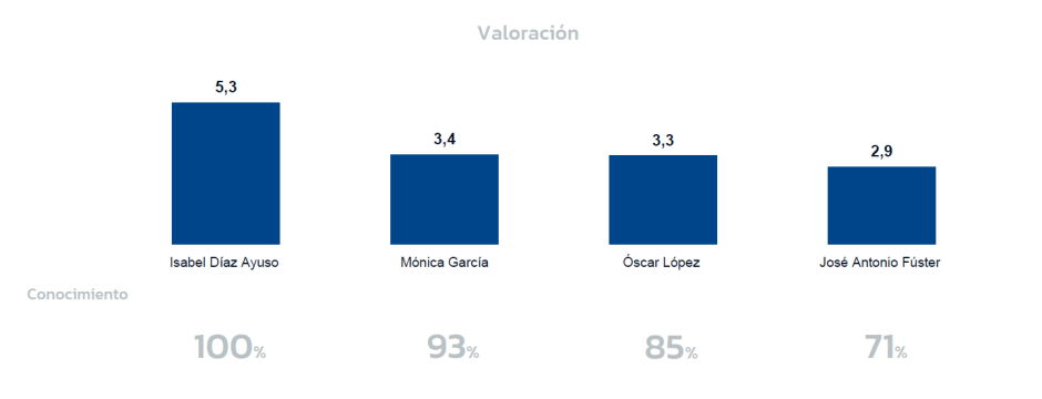 Encuesta de GAD3 para El Debate