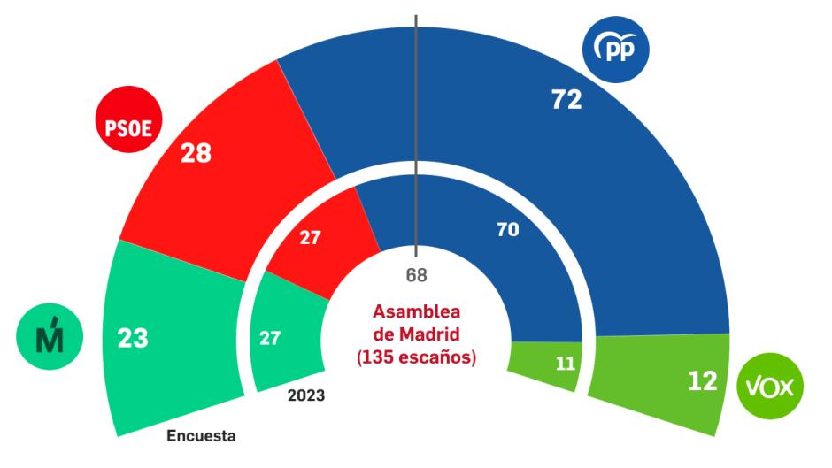 Estimación de escaños en la Asamblea de Madrid, según la encuesta de GAD3