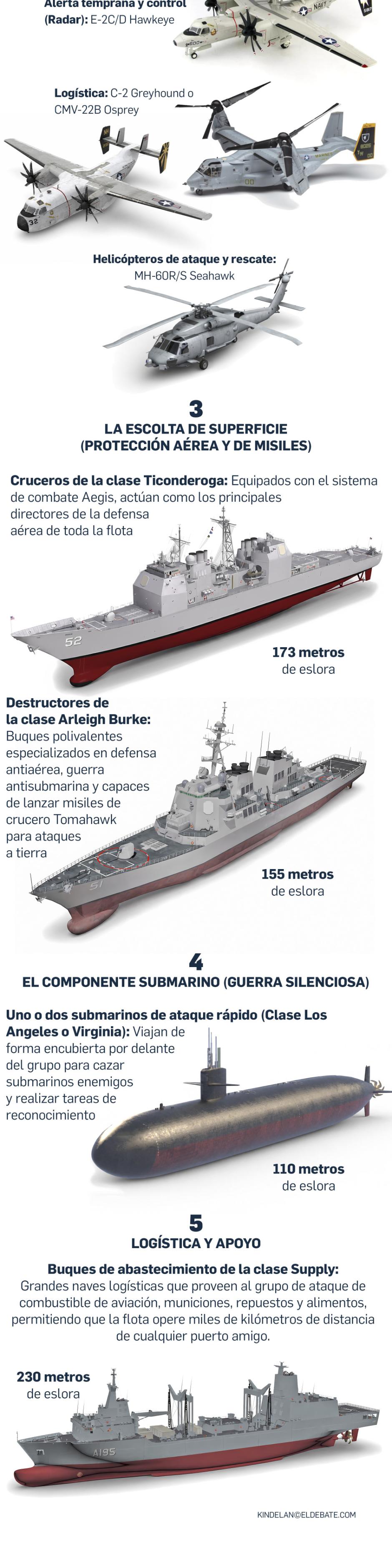 Infografía del grupo de ataque del portaviones USS Nimitz desplegado en el Caribe