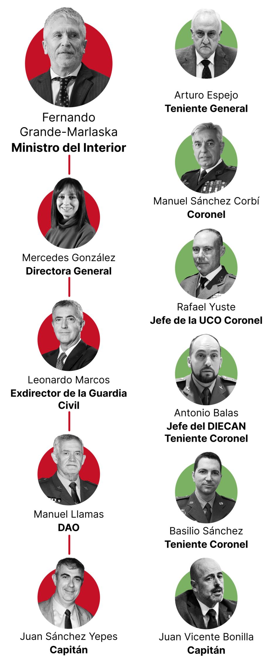 EL organigrama de mandos que actuaron para represaliar a los miembros de la UCO asignados a las investigaciones judiciales que acorralan al núcleo duro de Sánchez