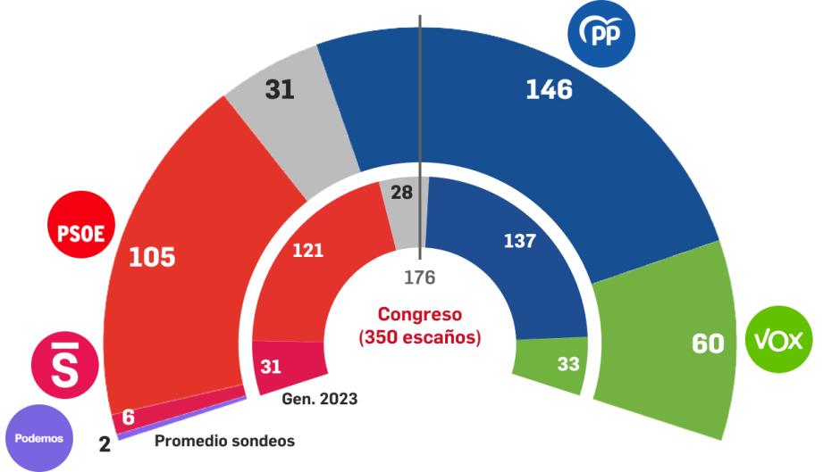 El reparto de escaños según el promedio de sondeos