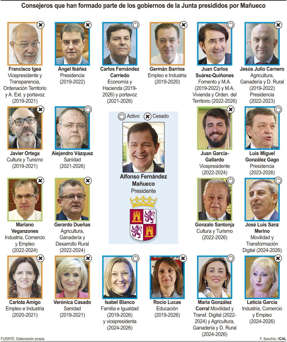 Consejeros que han formado parte de los gobiernos de la Junta presididos por Mañueco