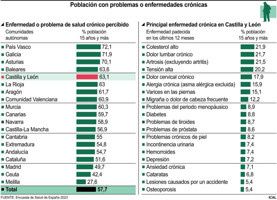 Población con problemas o enfermedades crónicas