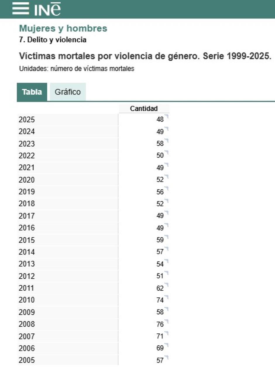 Datos oficiales de mujeres asesinadas por violencia de género en España