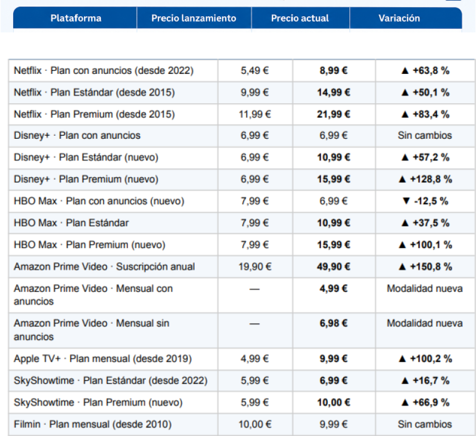 ¿Cuánto han subido las suscripciones de streaming?