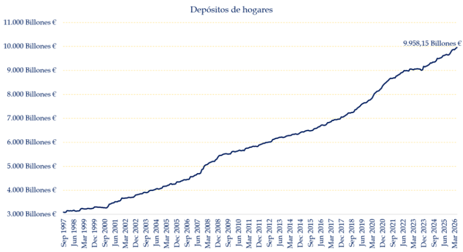 Depósitos de hogares