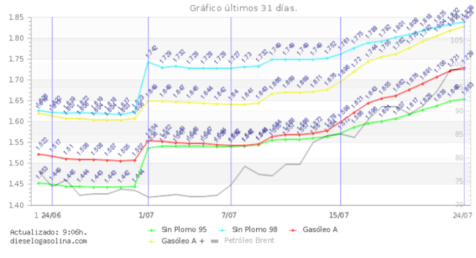 La escalada de precios en dieselogasolina.com