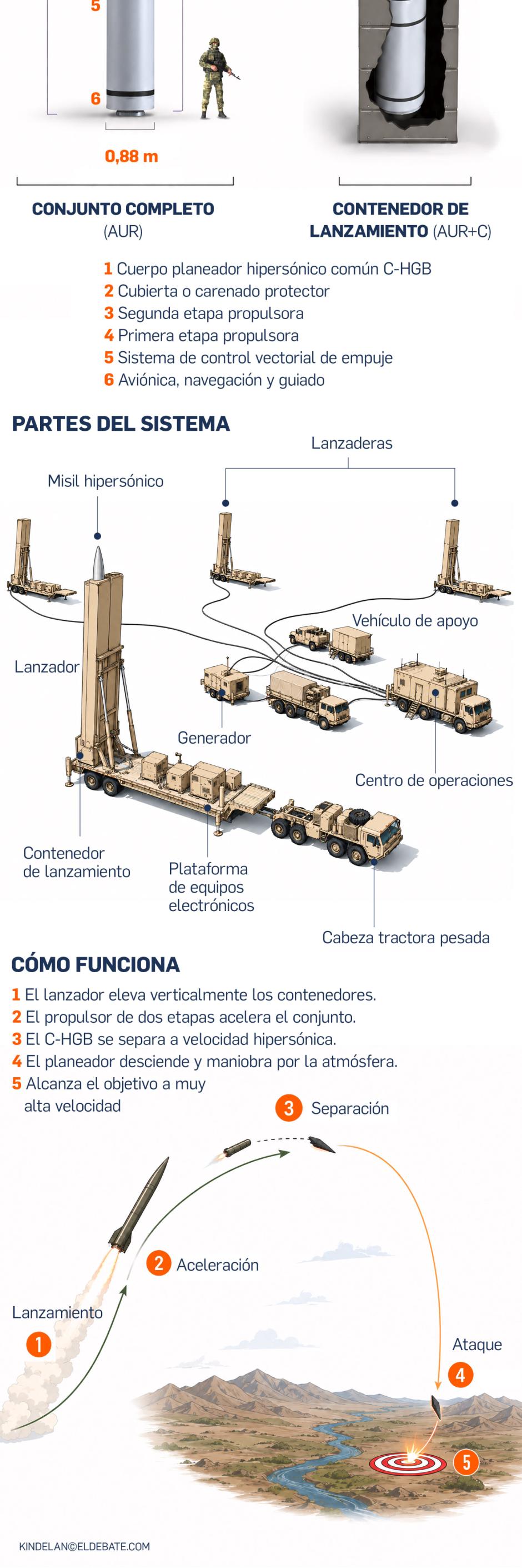 Así es el Arma Hipersónica de Largo Alcance Dark Eagle