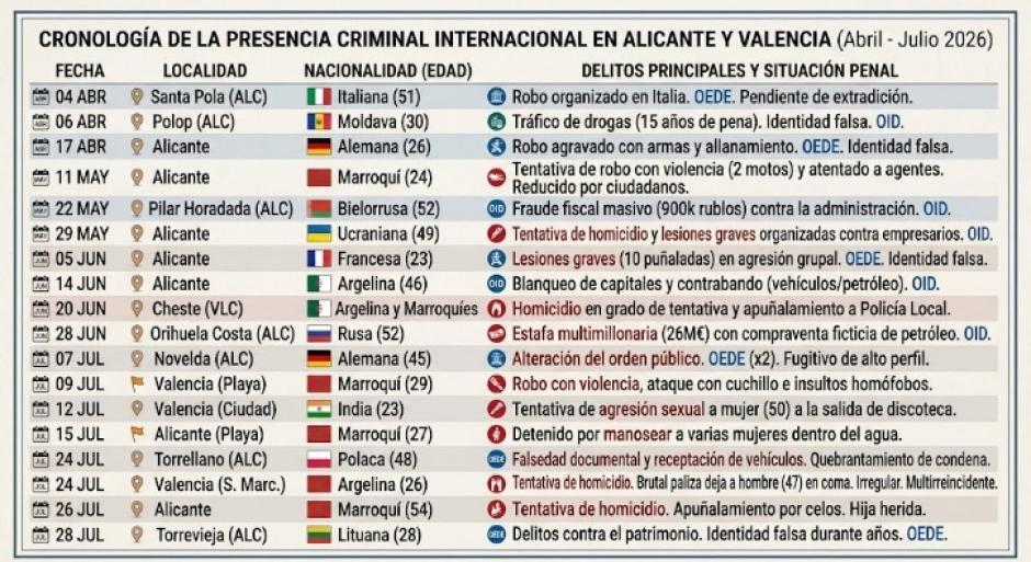 Cronología de la presencia criminal internacional en Alicante y Valencia