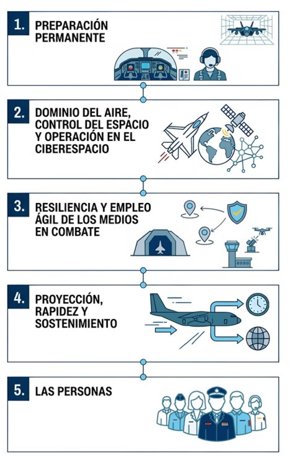 Los cinco principios para el combate multidominio: preparación, dominio, resiliencia, proyección y personas