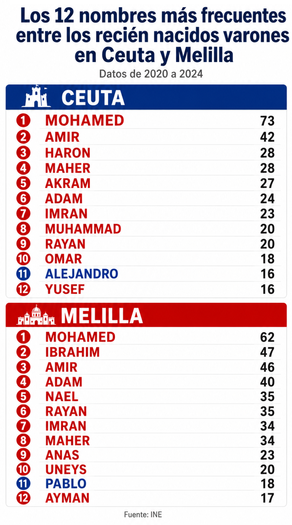 Nombres en Ceuta y Melilla
