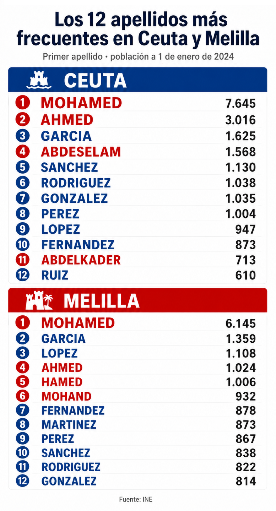 Apellidos en Ceuta y Melilla