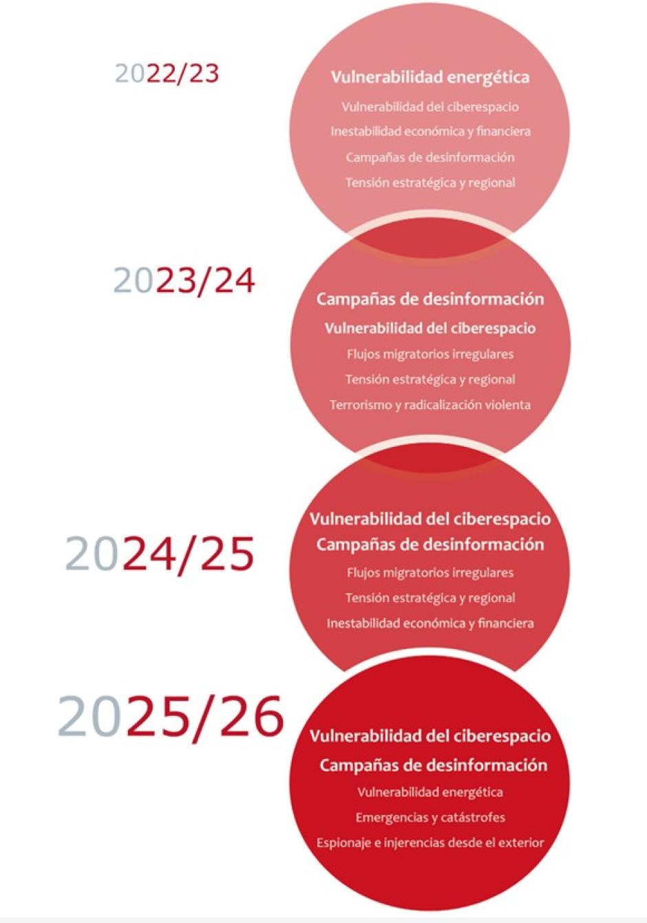 Análisis de riesgos desde 2021 priorizados por el Informe de Seguridad Nacional