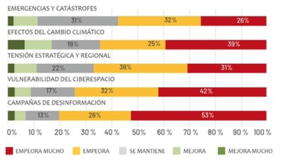 Los cinco riesgos y amenazas para la Seguridad Nacional que presentan una tendencia más negativa a cinco años