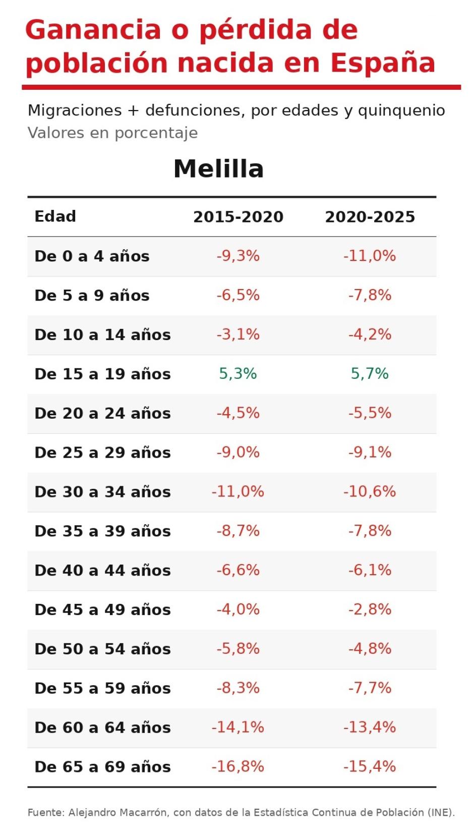 Población de Melilla
