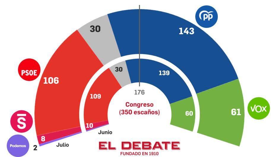 Comparación de la media de los sondeos privados de julio (arriba) y junio (abajo)