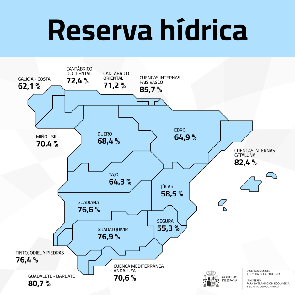 La reserva hídrica española está al 69,6 % de su capacidad total