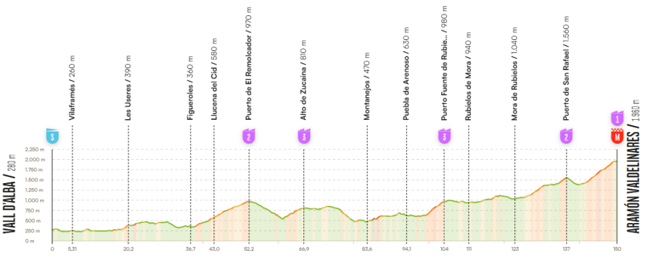 Altimetría de la etapa 7 de la Vuelta 2026 entre Vall d'Alba y Aramón Valdelinares.