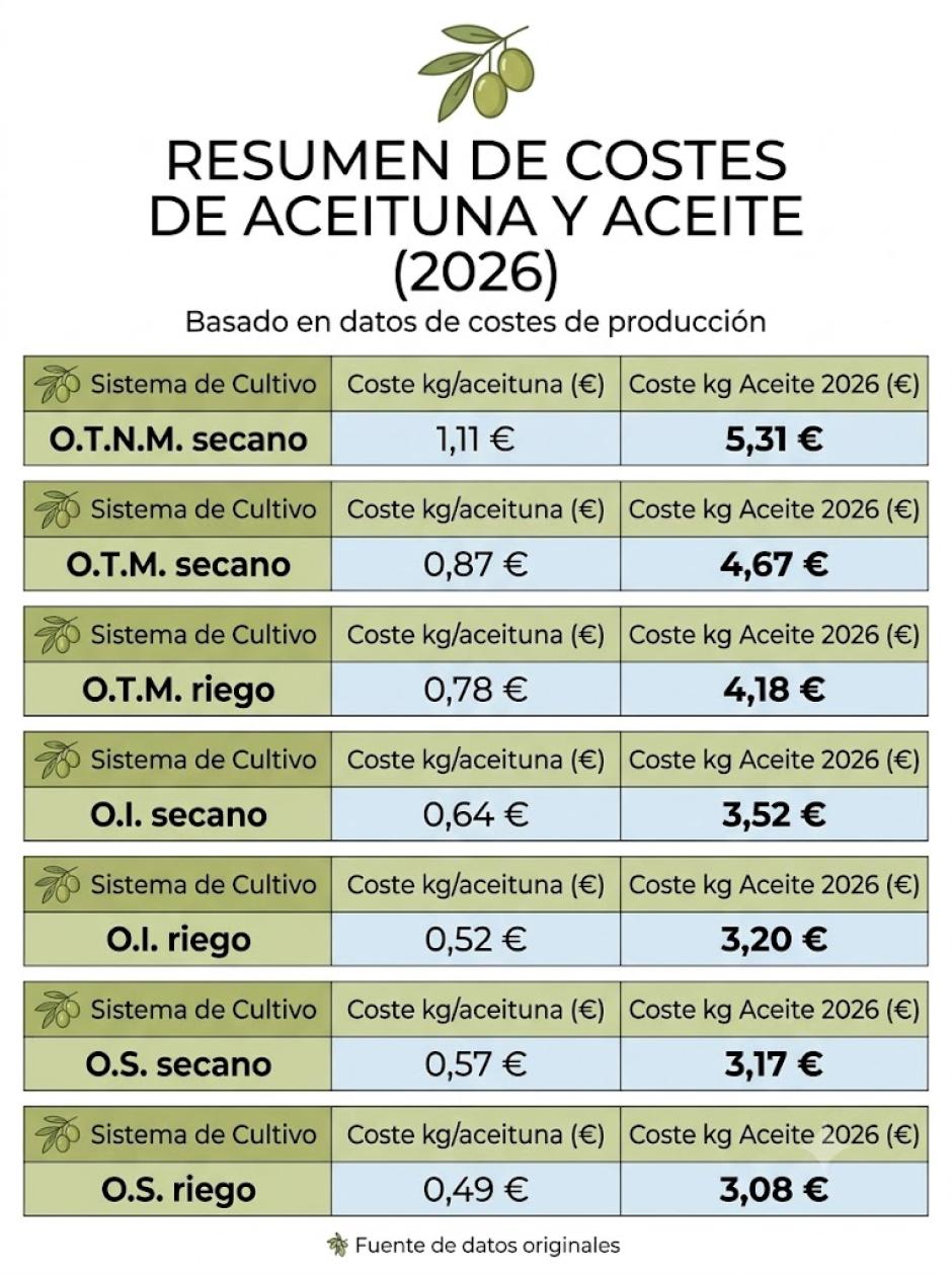Resumen de costes de las distintas producciones de aceite de oliva