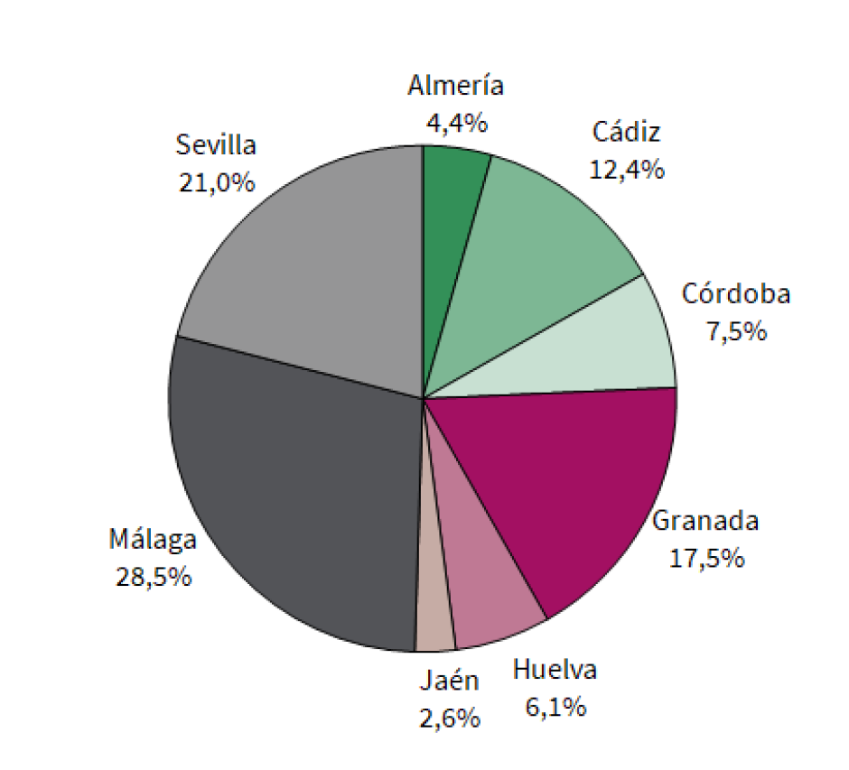 Distribución porcentual de turistas en Andalucía durante el primer trimestre de 2026