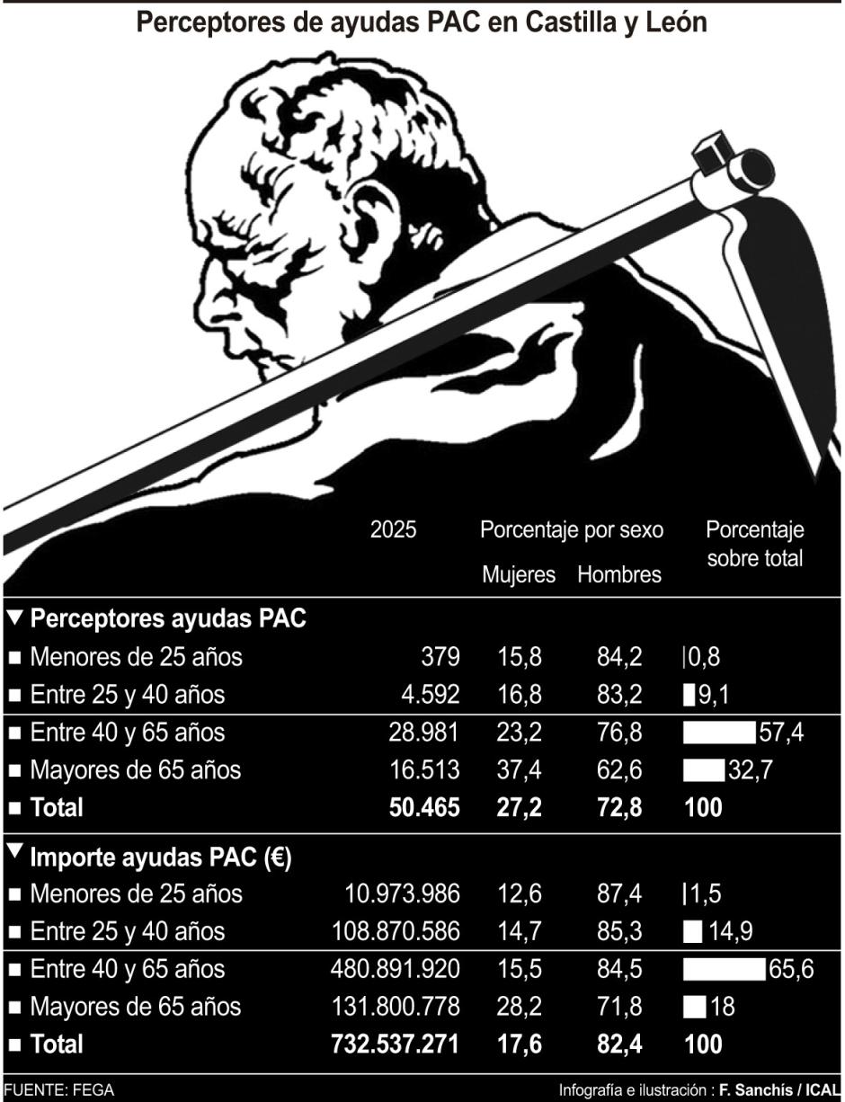 Perceptores de ayudas PAC en Castilla y León