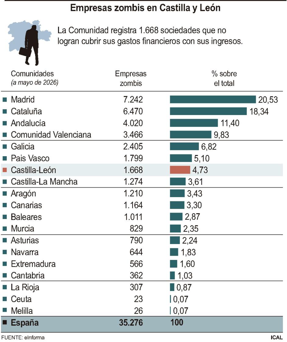 Empresas zombis en Castilla y León