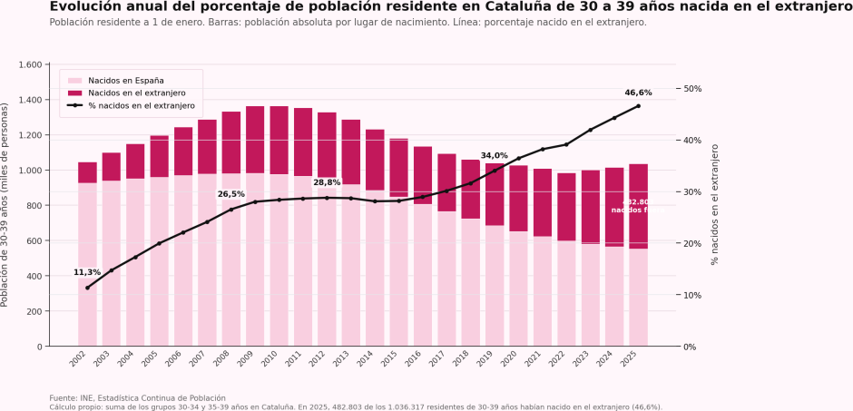 Porcentaje de población extranjera de entre 30 y 39 años residente en Cataluña