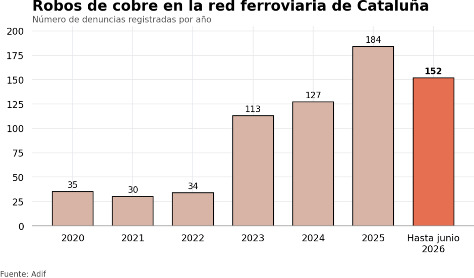 Robos de cobre por año en la red de Rodalies