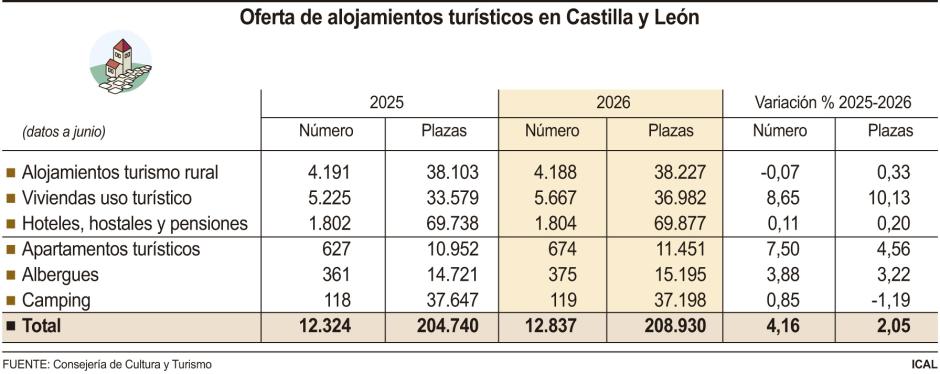 Oferta de alojamientos turísticos en Castilla y León