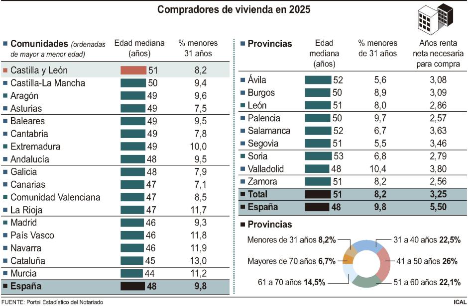 Compradores de vivienda en 2025