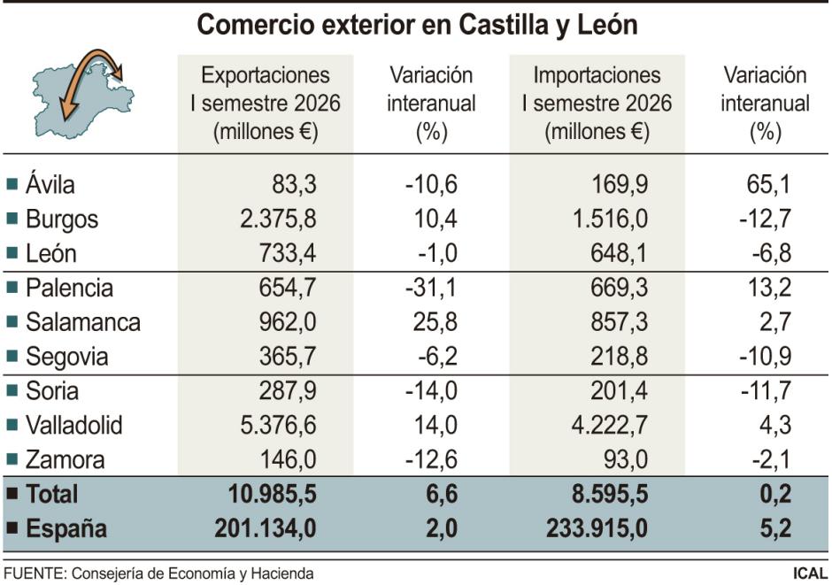 Comercio exterior en Castilla y León