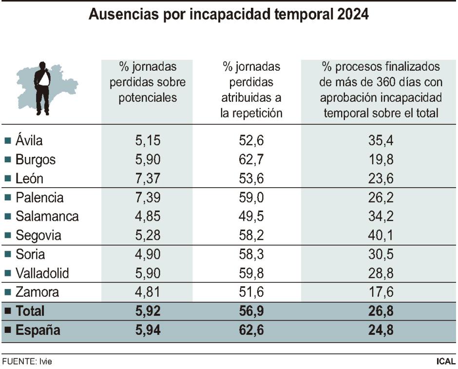 Ausencias por incapacidad temporal en 2024 en Castilla y León
