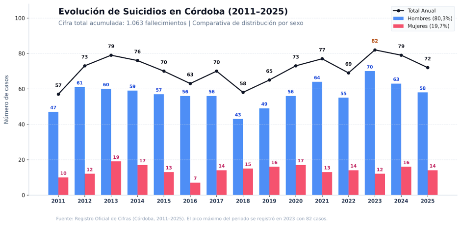 Evolución del suicidio en Córdoba