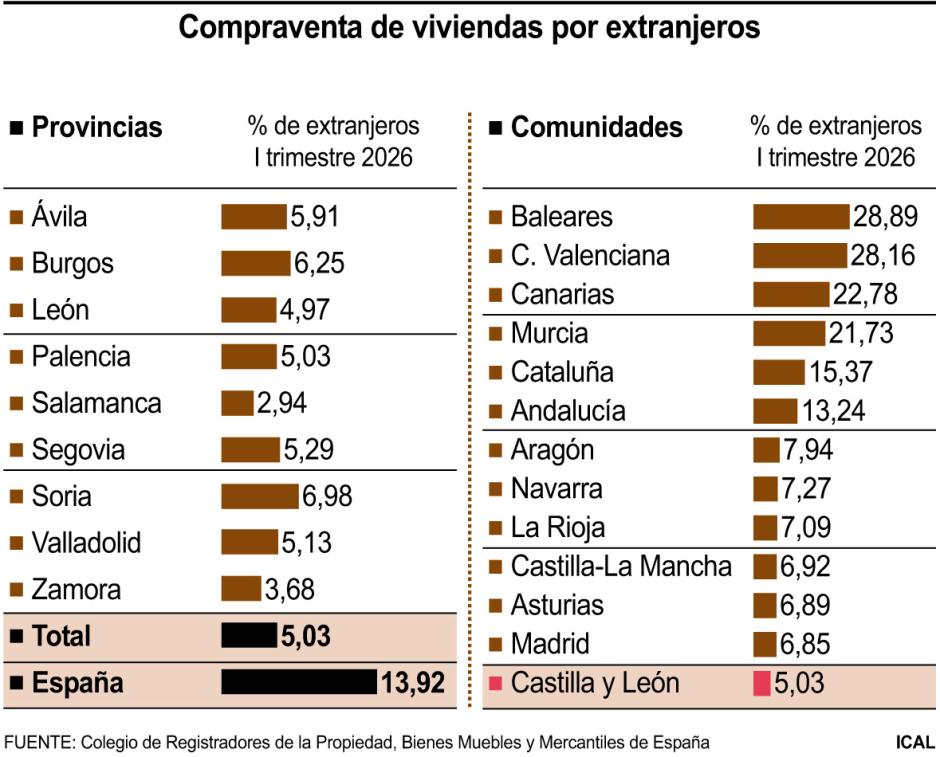 Compraventa de viviendas por extranjeros