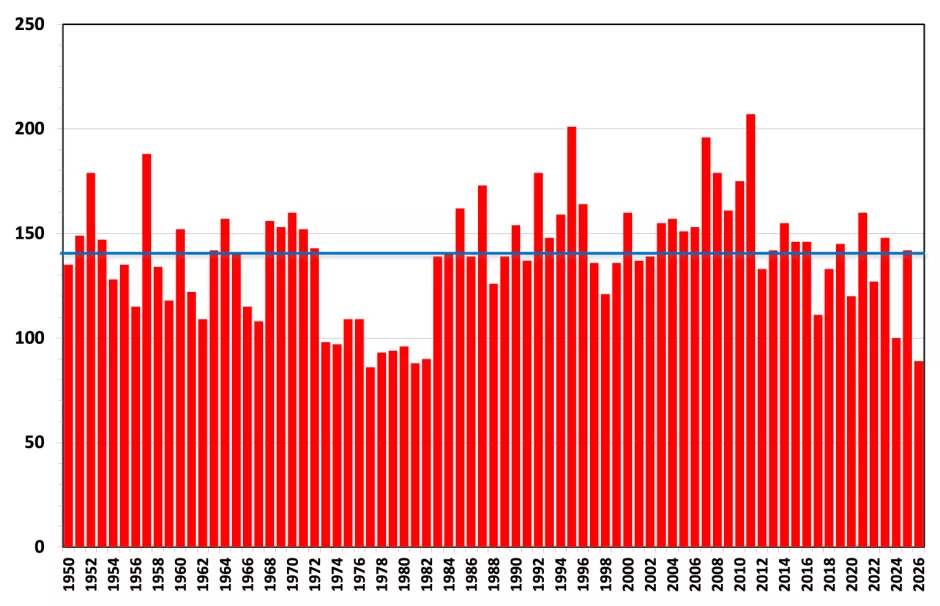 Gráfico de los terremotos de magnitud 6 o superior que se producen cada año en todo el mundo