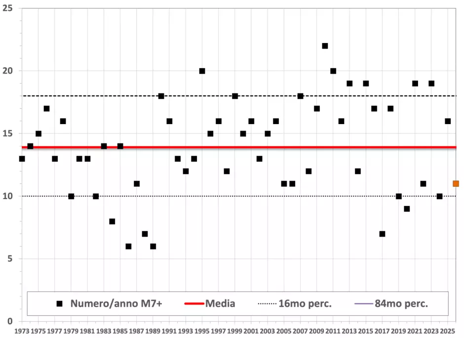 Gráfico con los eventos de magnitud 7 o superiores