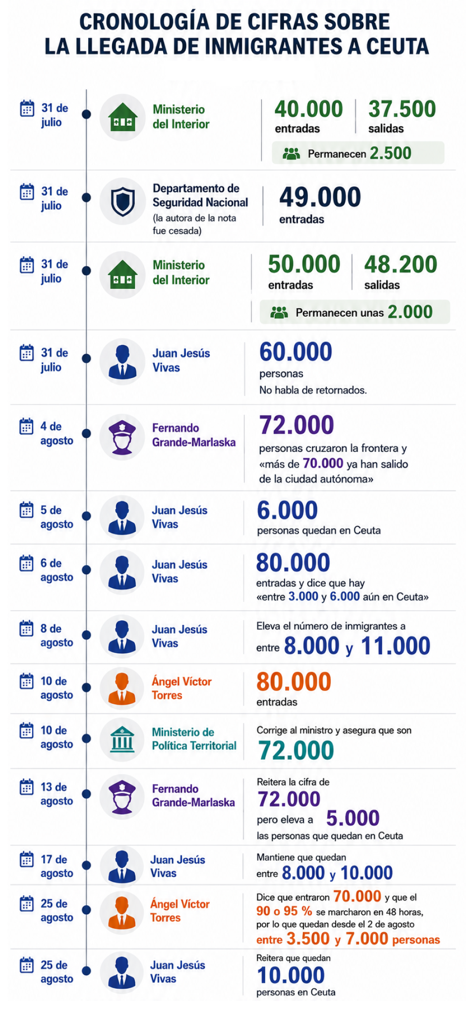 Cronología de los datos sobre Ceuta