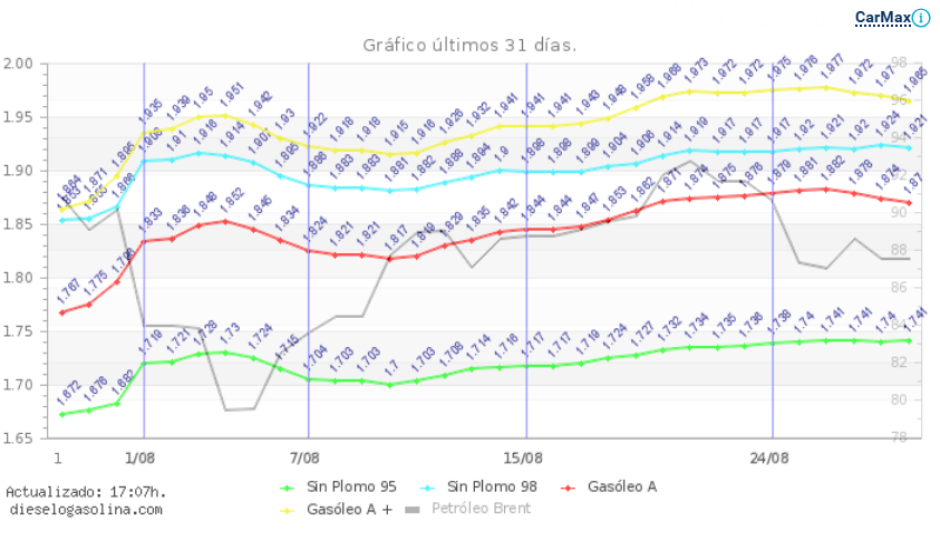 Esta semana puede cambiar la tendencia de precios por las ayudas