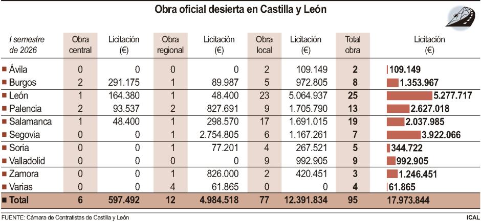 Obra oficial desierta en Castilla y León
